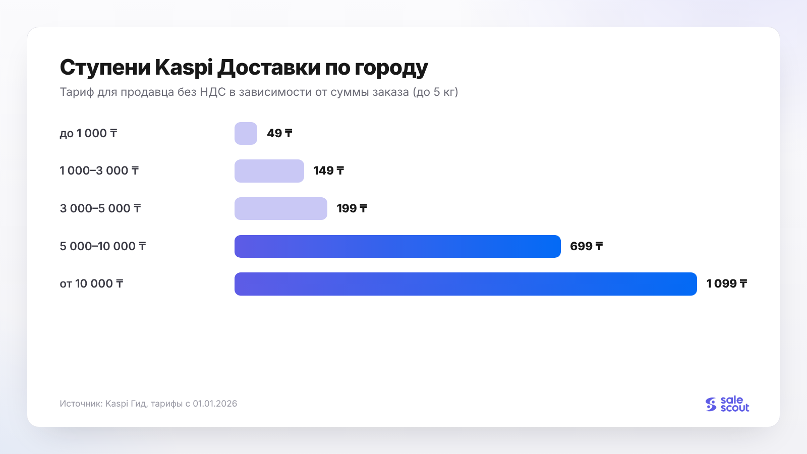 Ступени тарифа Kaspi Доставки по городу