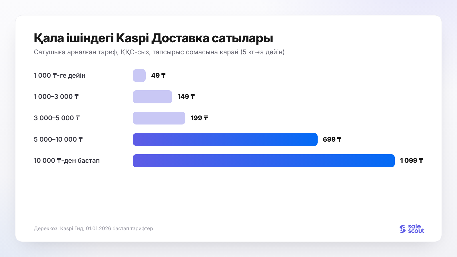 Қала ішіндегі Kaspi Доставка тарифінің сатылары