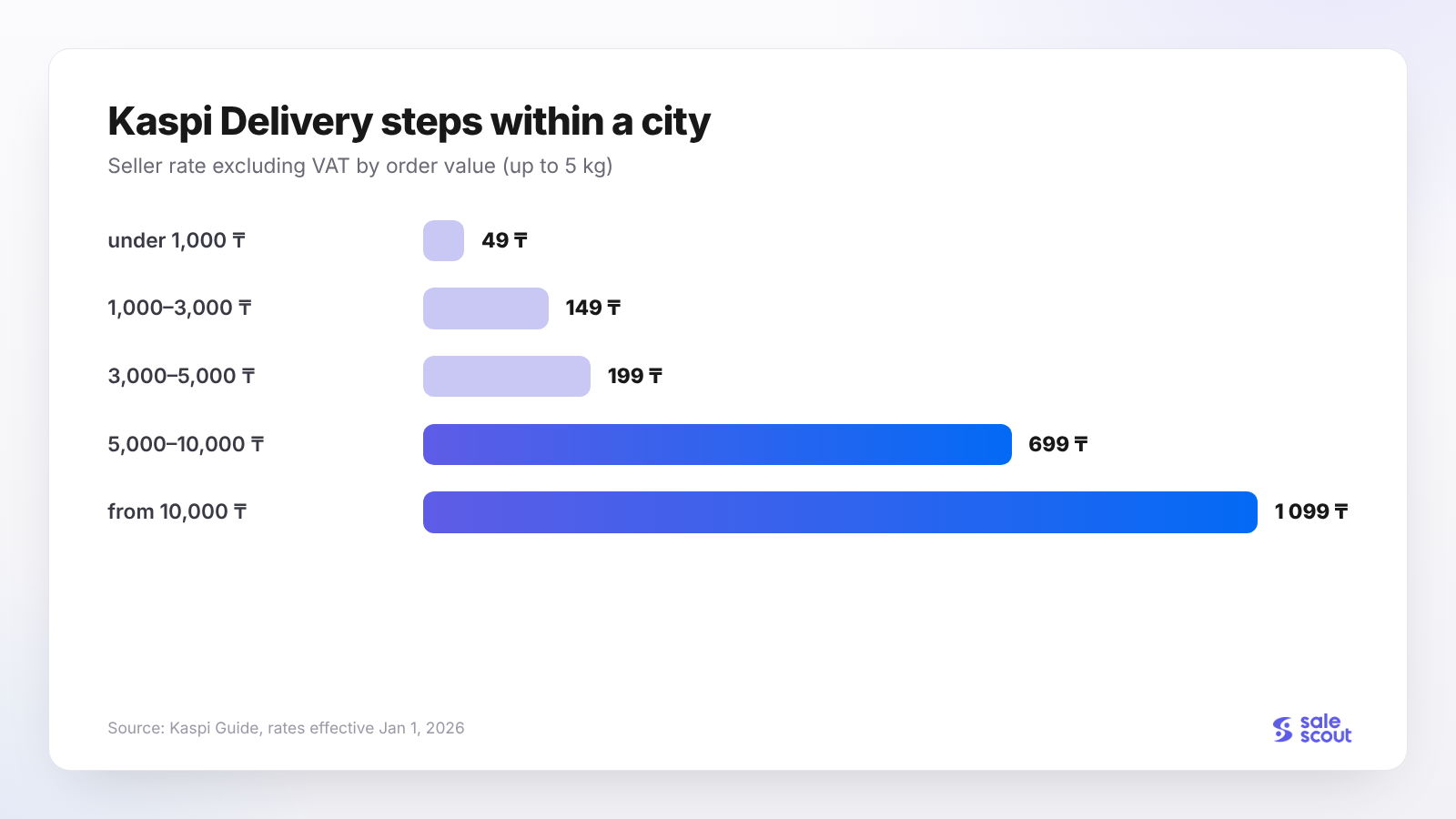 Kaspi Delivery rate steps within a city