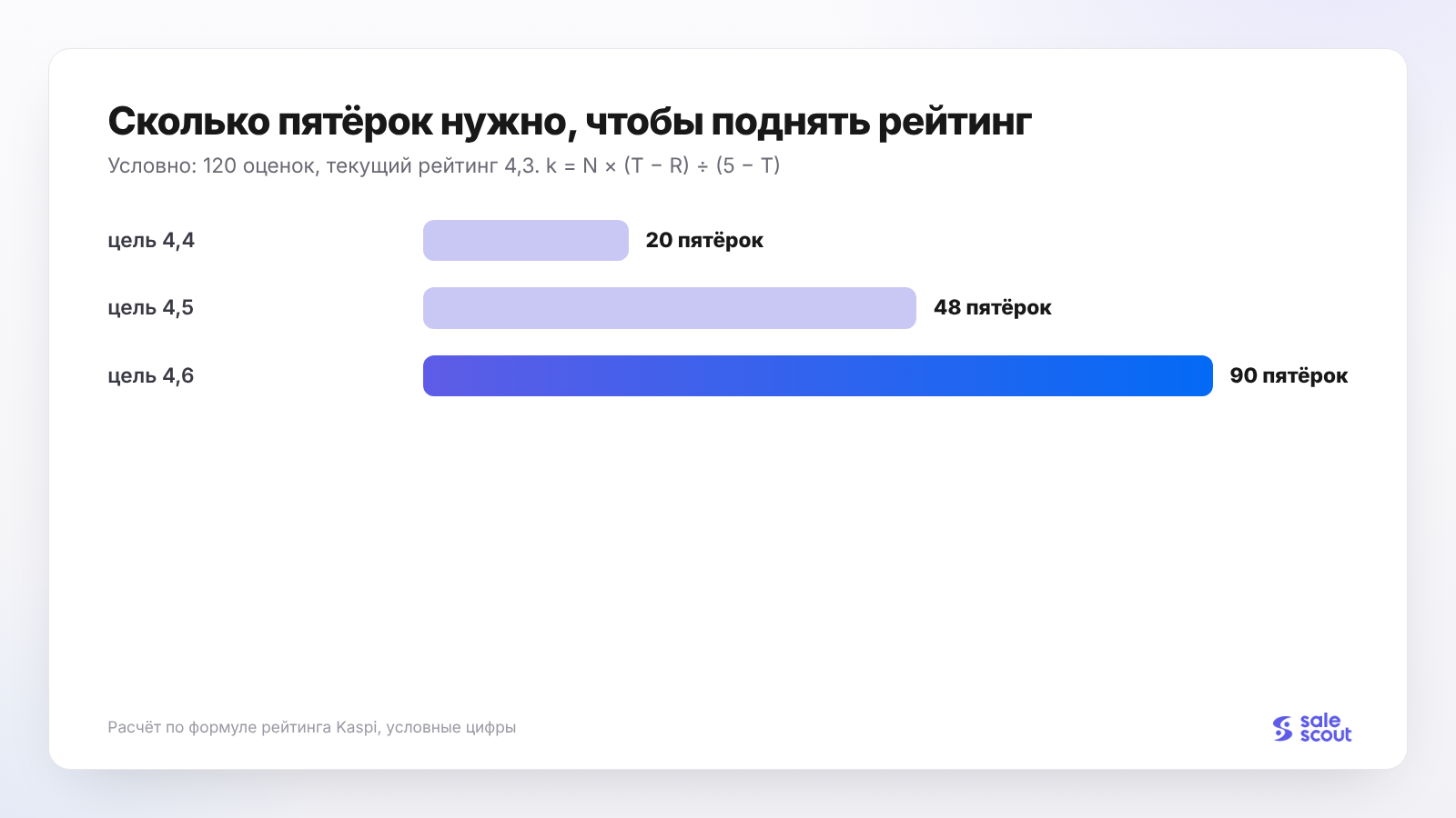 Сколько пятёрок нужно, чтобы поднять рейтинг