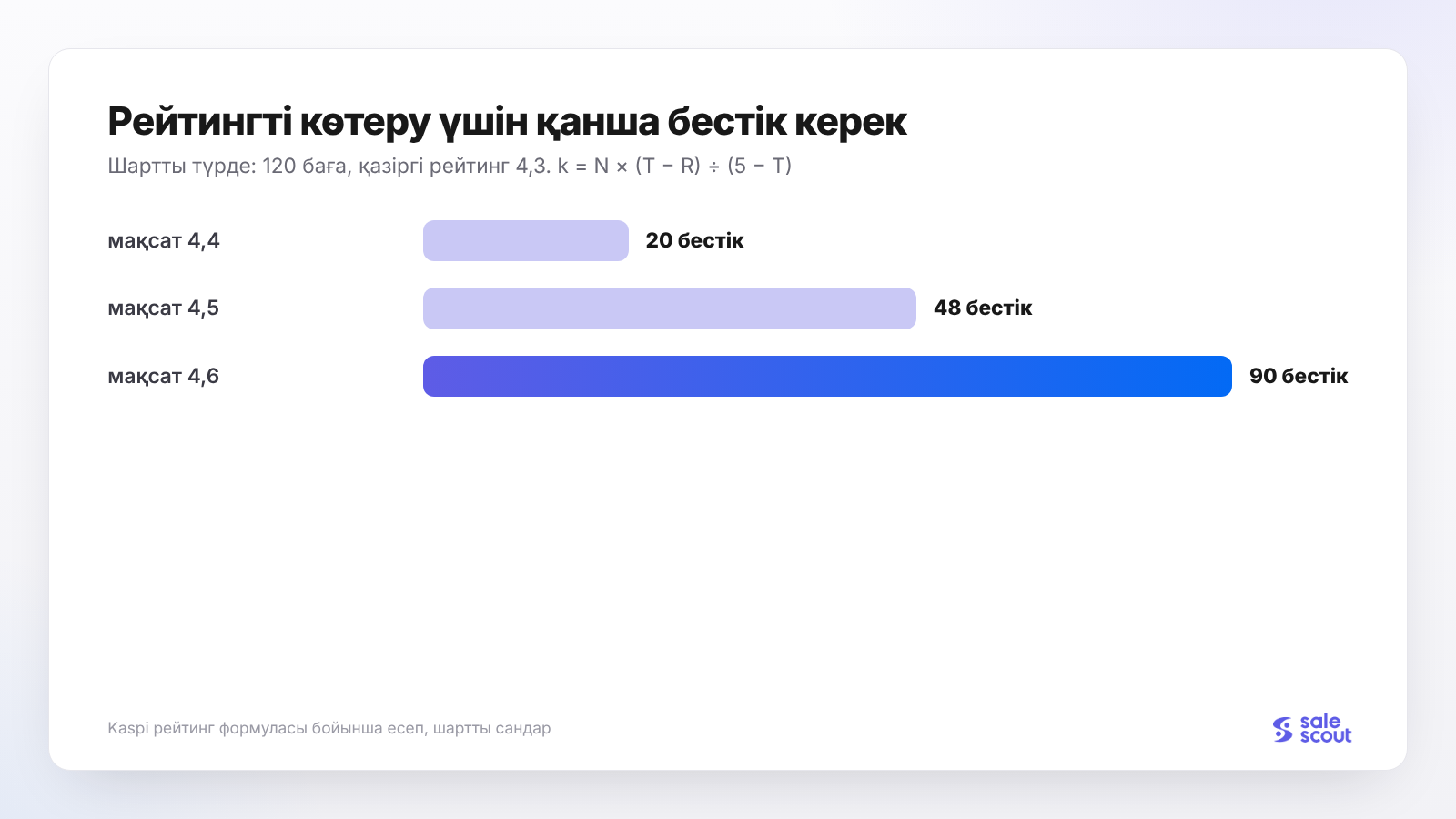 Рейтингті көтеру үшін қажет бестіктер саны