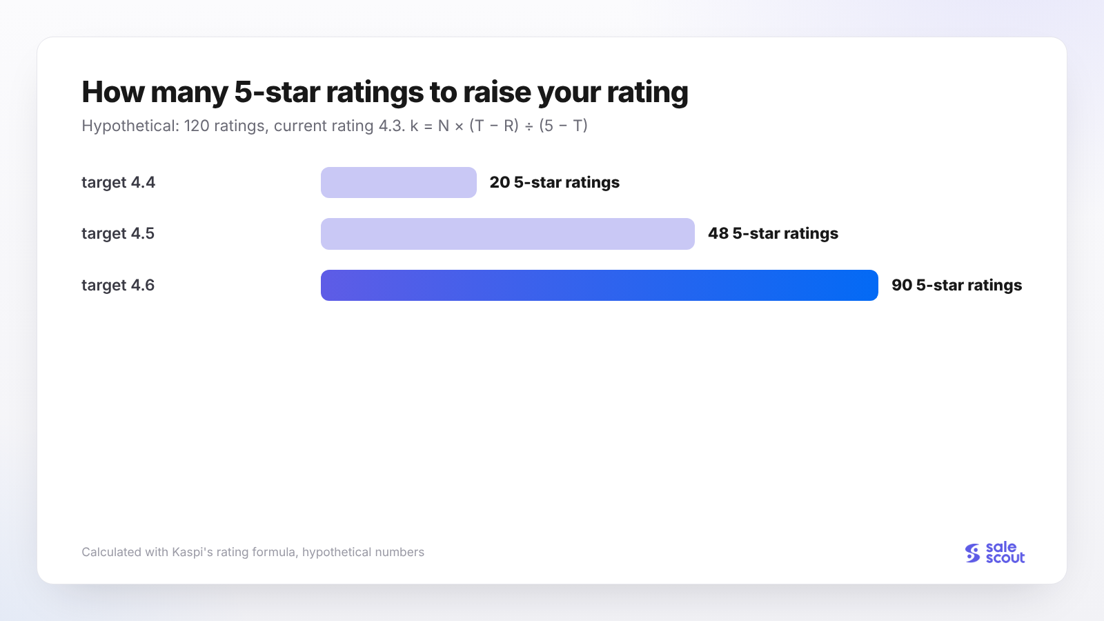 Number of 5-star ratings needed to raise the rating