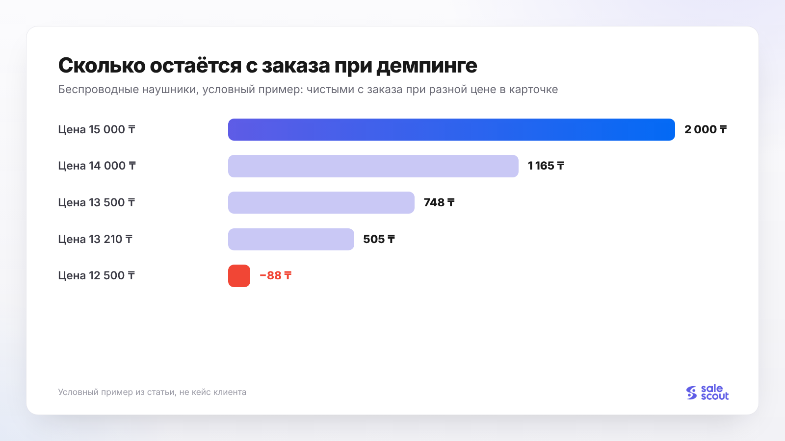 Сколько остаётся с заказа при разной цене в карточке