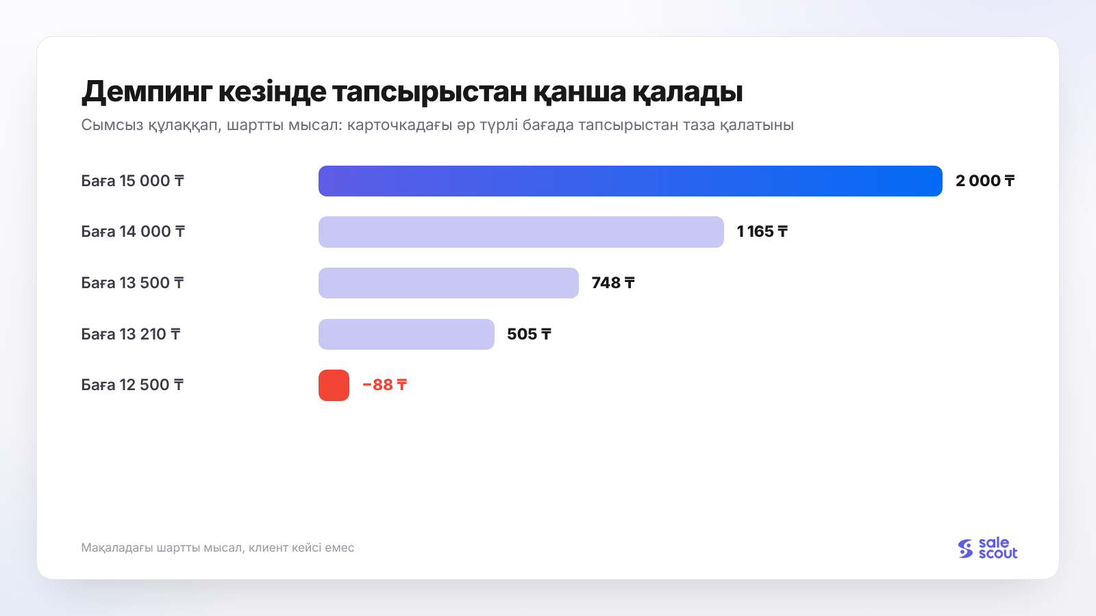 Карточкадағы әр түрлі бағада тапсырыстан қанша қалады
