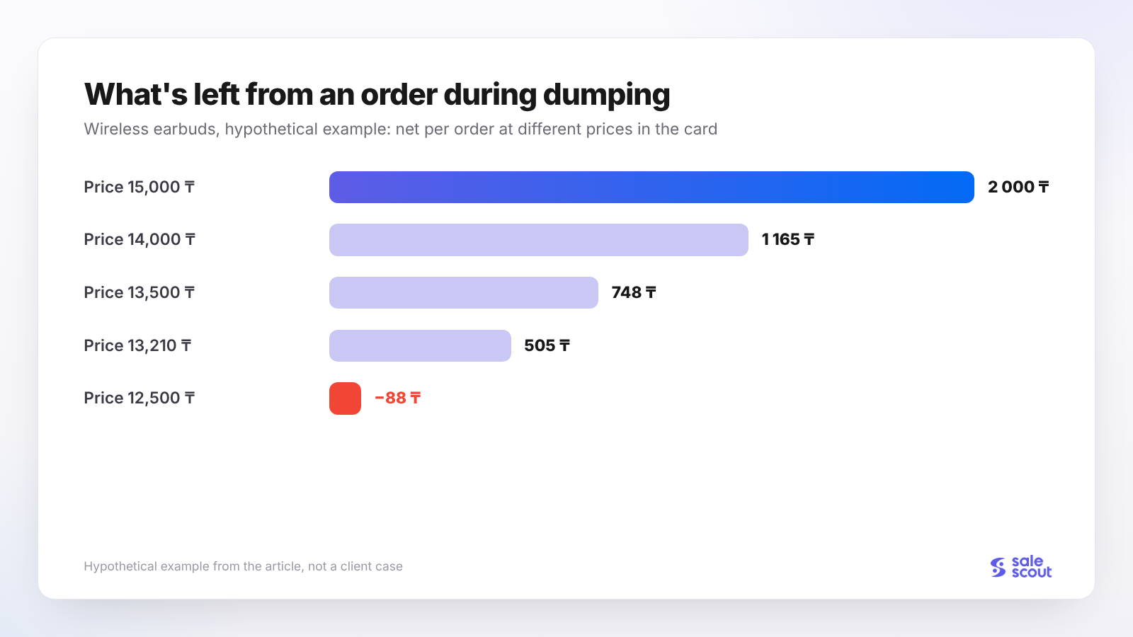 Net per order at different prices in the card